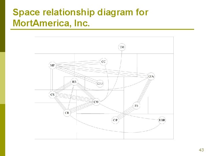 Space relationship diagram for Mort. America, Inc. 43 