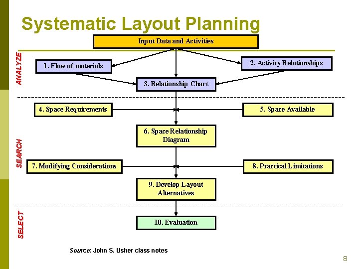 Systematic Layout Planning ANALYZE Input Data and Activities 2. Activity Relationships 1. Flow of