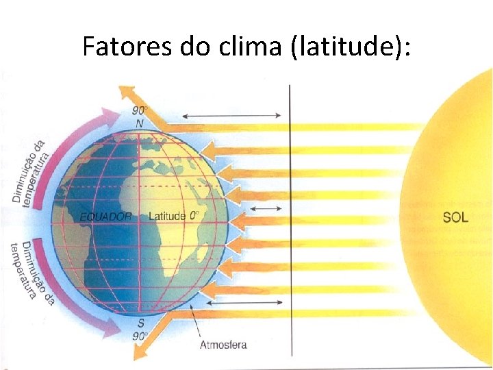 Fatores do clima (latitude): 