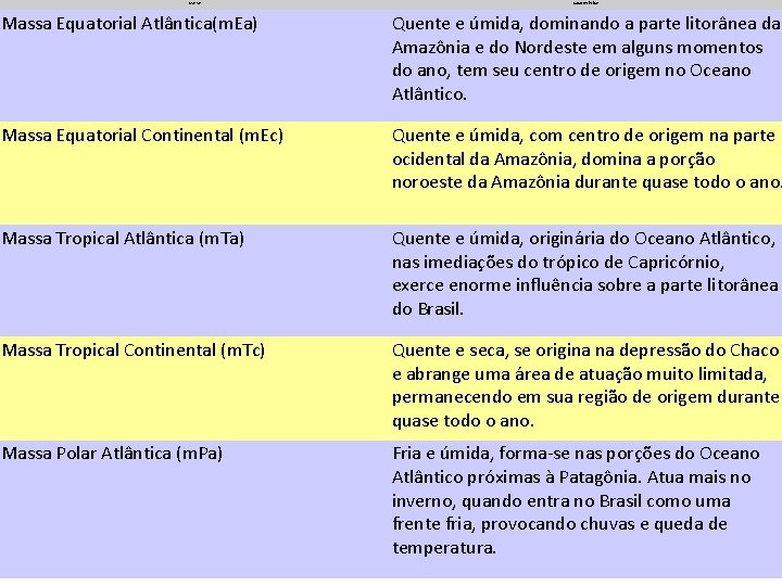 Massas Características Massa Equatorial Atlântica(m. Ea) Quente e úmida, dominando a parte litorânea da