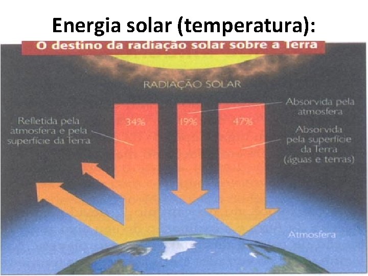 Energia solar (temperatura): 