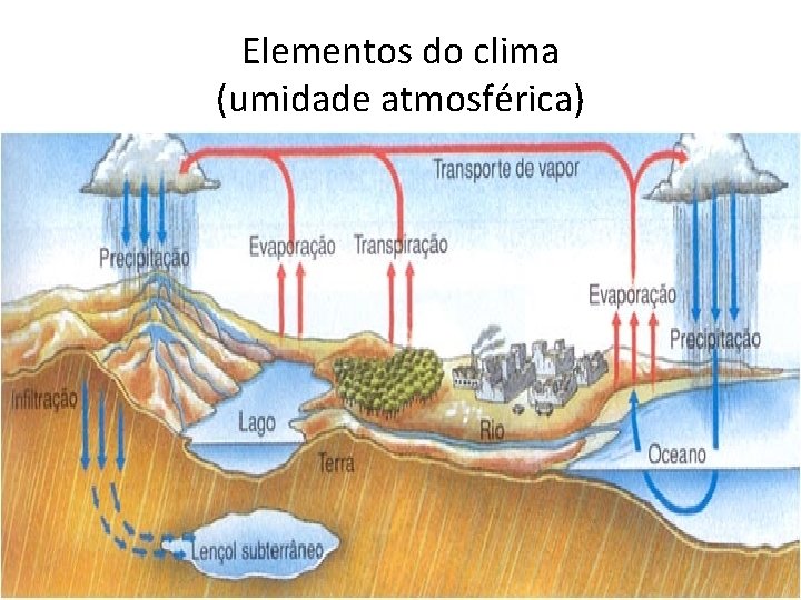 Elementos do clima (umidade atmosférica) 