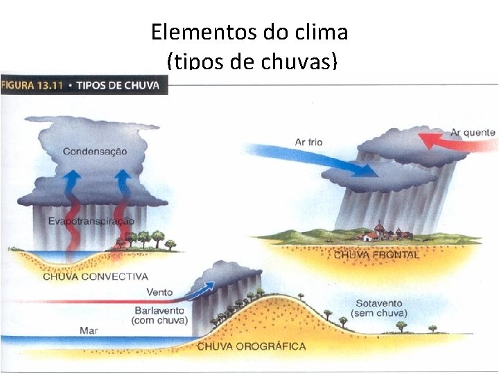 Elementos do clima (tipos de chuvas) 