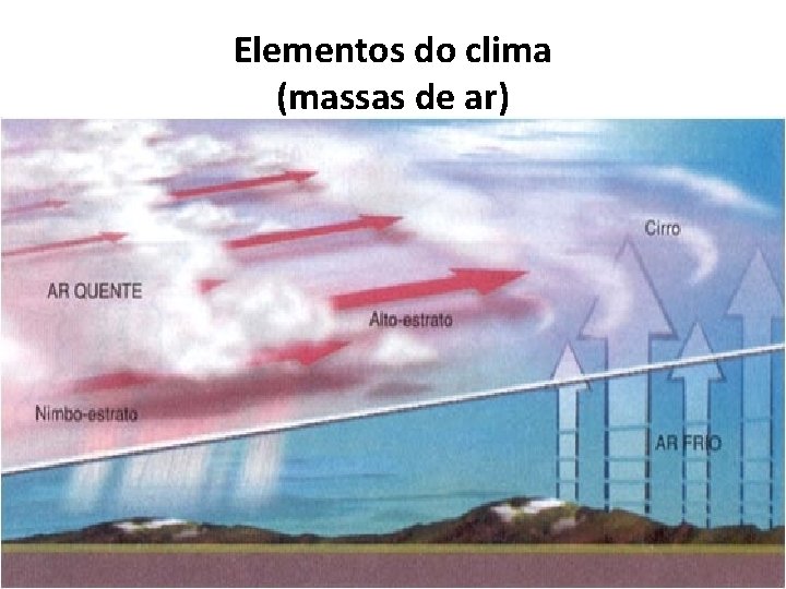Elementos do clima (massas de ar) 