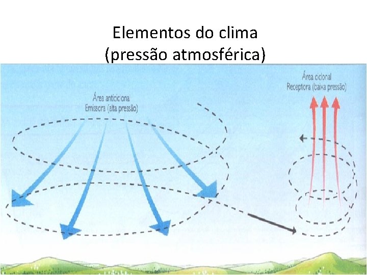 Elementos do clima (pressão atmosférica) 