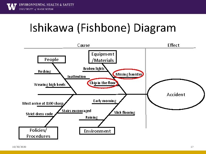 Ishikawa (Fishbone) Diagram Cause Effect Equipment /Materials People Broken lights Rushing Missing banister Inattention