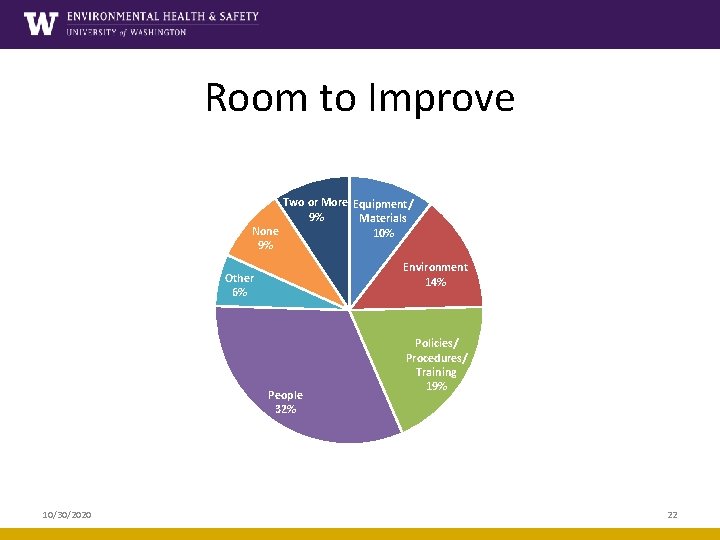 Room to Improve Two or More Equipment/ 9% Materials None 10% 9% Environment 14%