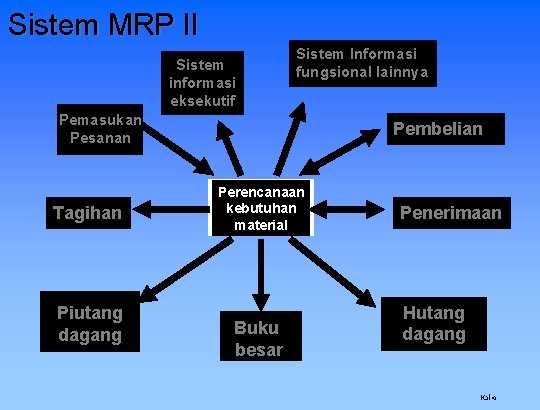 Sistem MRP II Sistem informasi eksekutif Sistem Informasi fungsional lainnya Pemasukan Pesanan Tagihan Piutang