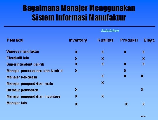 Bagaimana Manajer Menggunakan Sistem Informasi Manufaktur Subsistem Pemakai Inventory Kualitas Wapres manufaktur X X