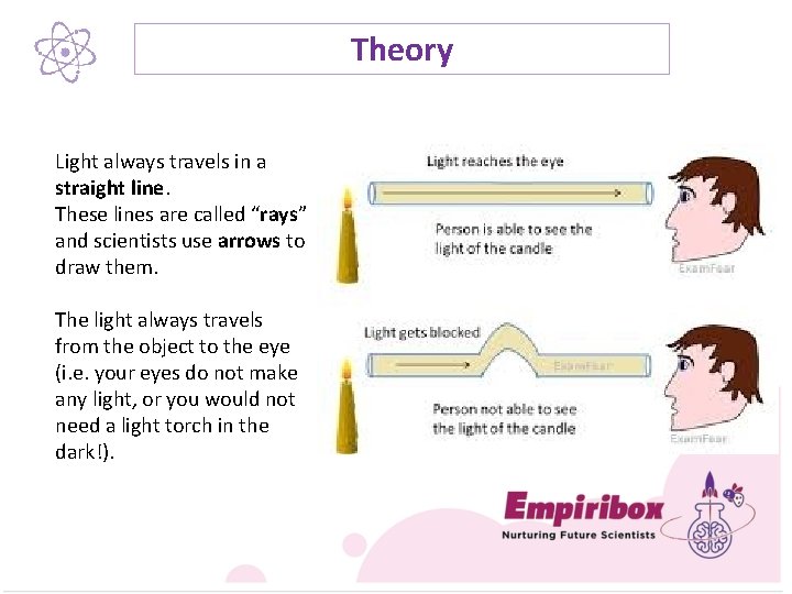 Theory Light always travels in a straight line. These lines are called “rays” and