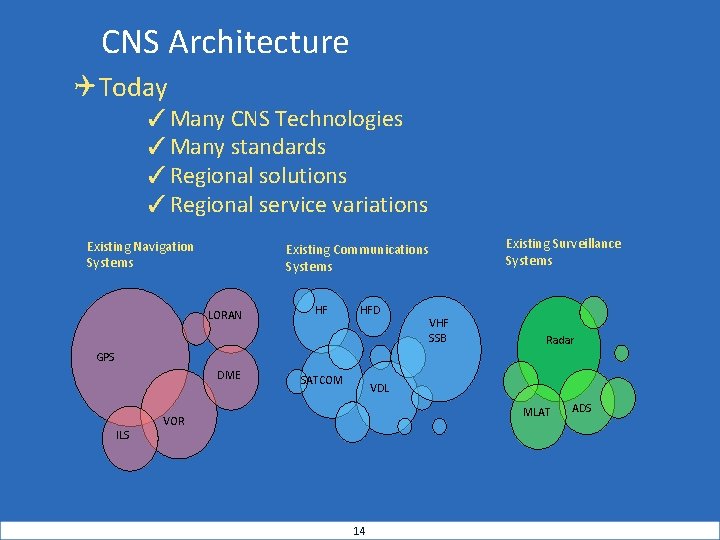 CNS Architecture QToday ✓Many CNS Technologies ✓Many standards ✓Regional solutions ✓Regional service variations Existing