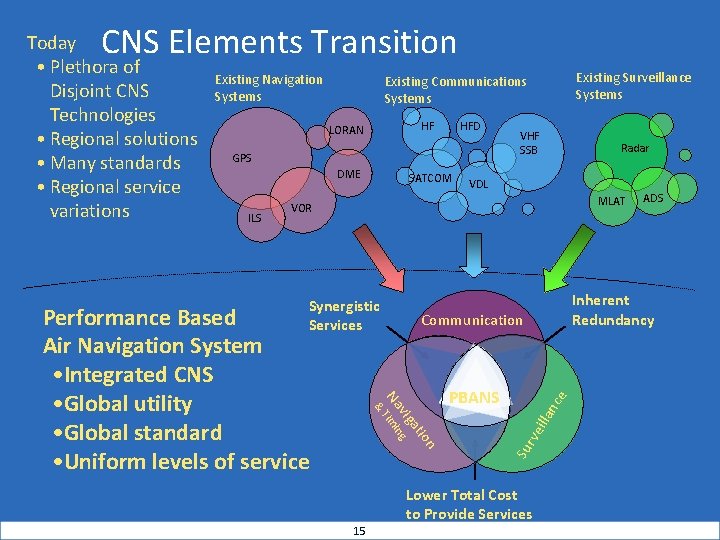 CNS Elements Transition Existing Navigation Systems HF LORAN HFD GPS DME SATCOM VHF SSB