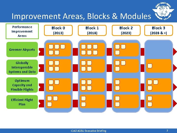 Improvement Areas, Blocks & Modules Performance Improvement Areas Block 0 (2013) Block 1 (2018)