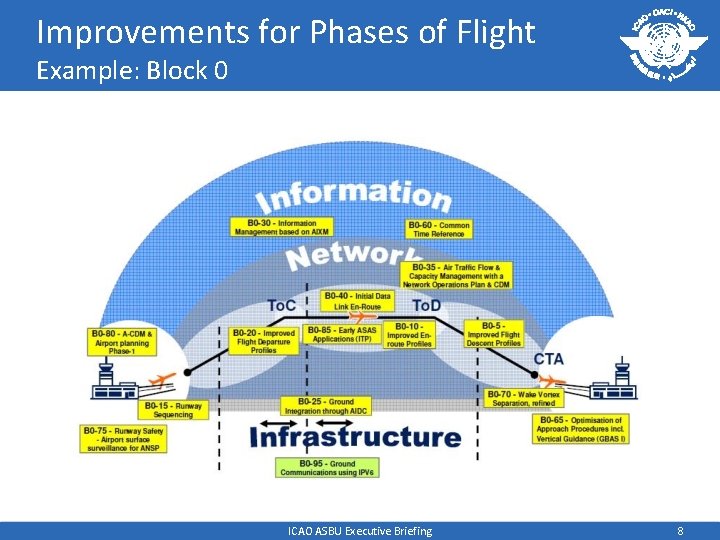 Improvements for Phases of Flight Example: Block 0 ICAO ASBU Executive Briefing 8 