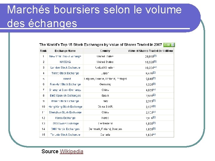 Marchés boursiers selon le volume des échanges Source Wikipedia 