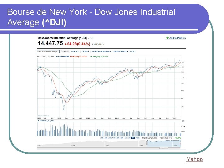 Bourse de New York - Dow Jones Industrial Average (^DJI) Yahoo 