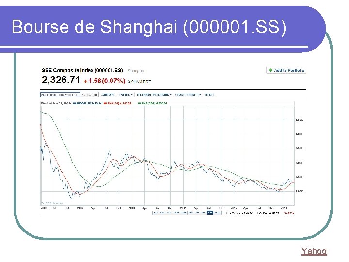 Bourse de Shanghai (000001. SS) Yahoo 