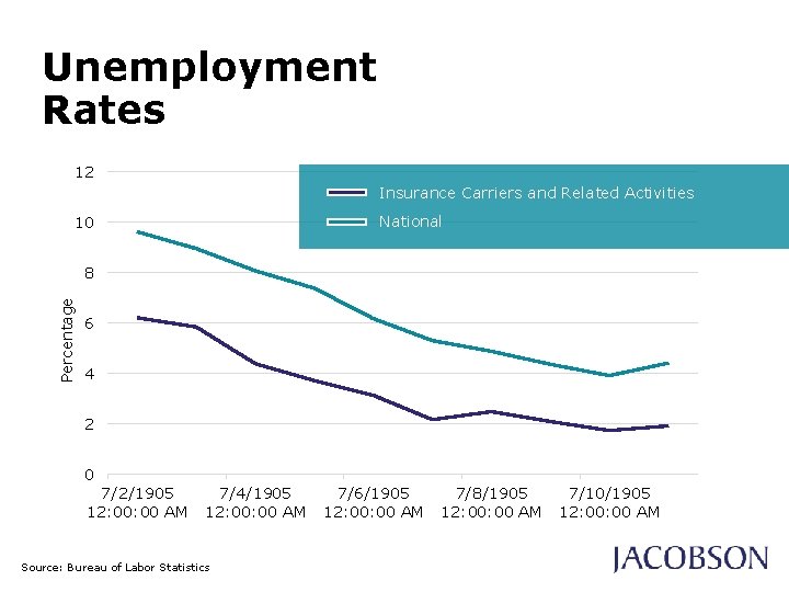 Unemployment Rates 12 Insurance Carriers and Related Activities National 10 Percentage 8 6 4 Unemployment Rates 12 Insurance Carriers and Related Activities National 10 Percentage 8 6 4