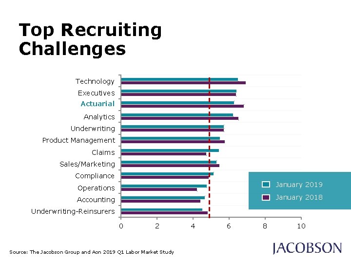 Top Recruiting Challenges Technology Executives Actuarial Analytics Underwriting Product Management Claims Sales/Marketing Compliance January Top Recruiting Challenges Technology Executives Actuarial Analytics Underwriting Product Management Claims Sales/Marketing Compliance January
