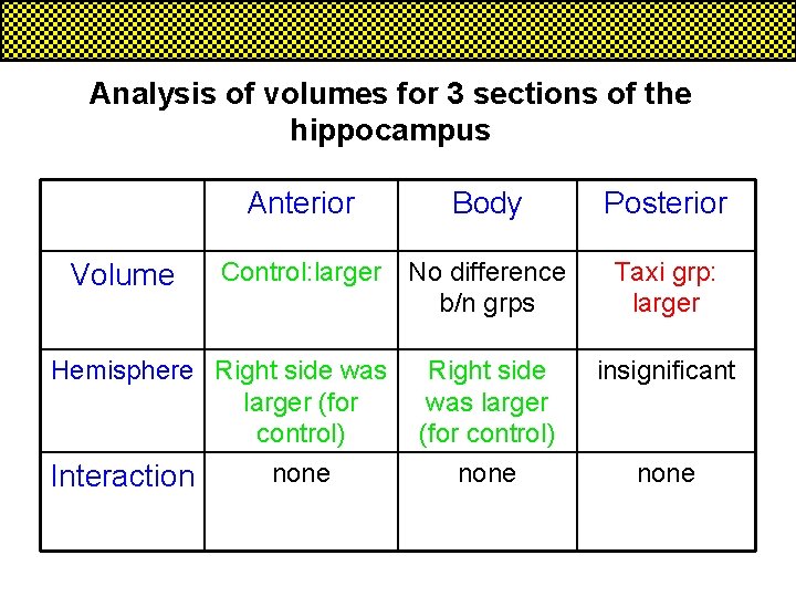 Analysis of volumes for 3 sections of the hippocampus Volume Anterior Body Posterior Control: