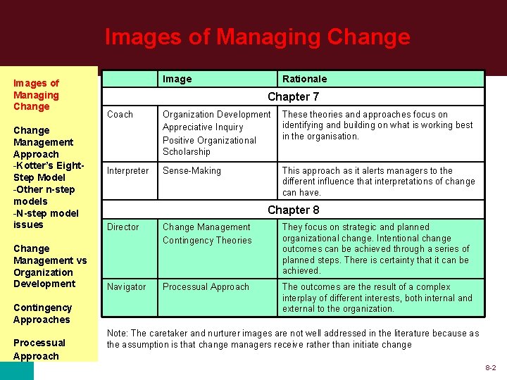 Images of Managing Change Management Approach -Kotter’s Eight. Step Model -Other n-step models -N-step