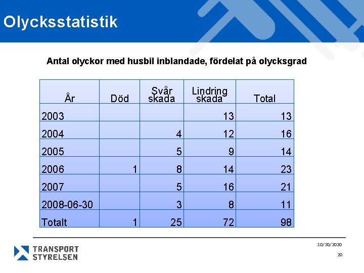 Olycksstatistik Antal olyckor med husbil inblandade, fördelat på olycksgrad År Svår skada Död 2003