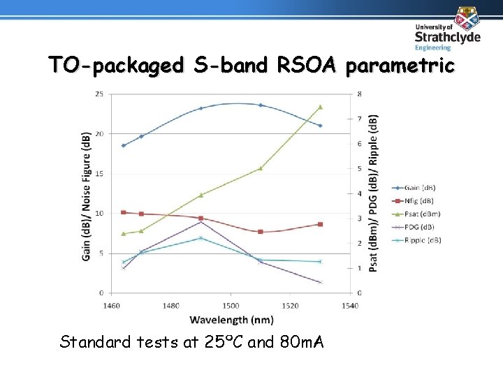 TO-packaged S-band RSOA parametric tests Standard tests at 25ºC and 80 m. A 