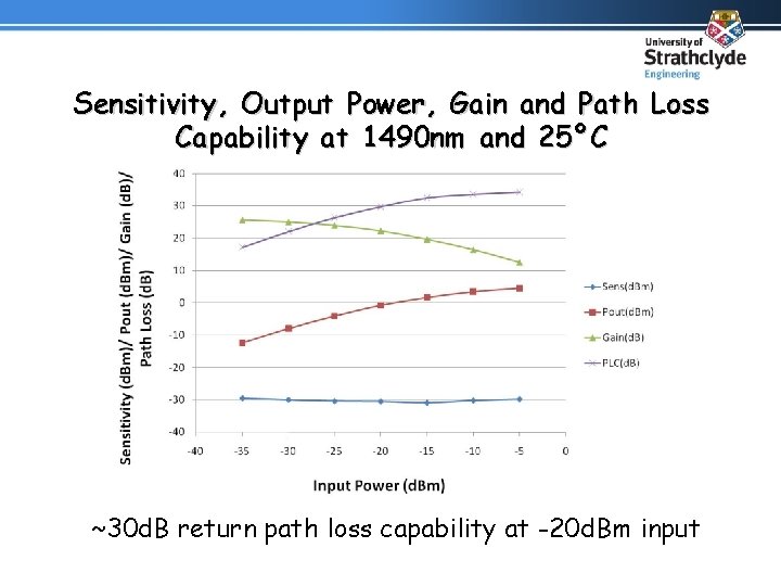 Sensitivity, Output Power, Gain and Path Loss Capability at 1490 nm and 25ºC ~30