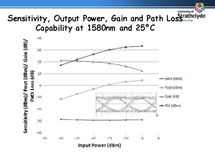 Sensitivity, Output Power, Gain and Path Loss Capability at 1580 nm and 25ºC 
