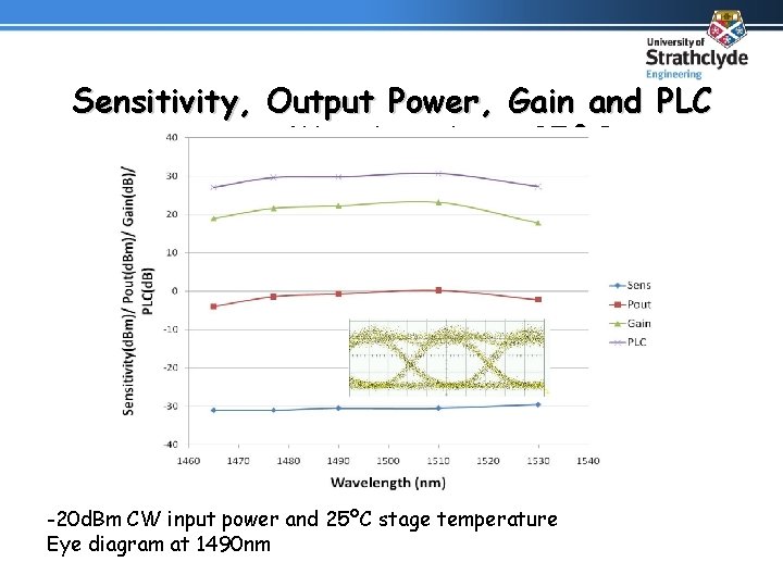 Sensitivity, Output Power, Gain and PLC versus Wavelength at 25ºC -20 d. Bm CW