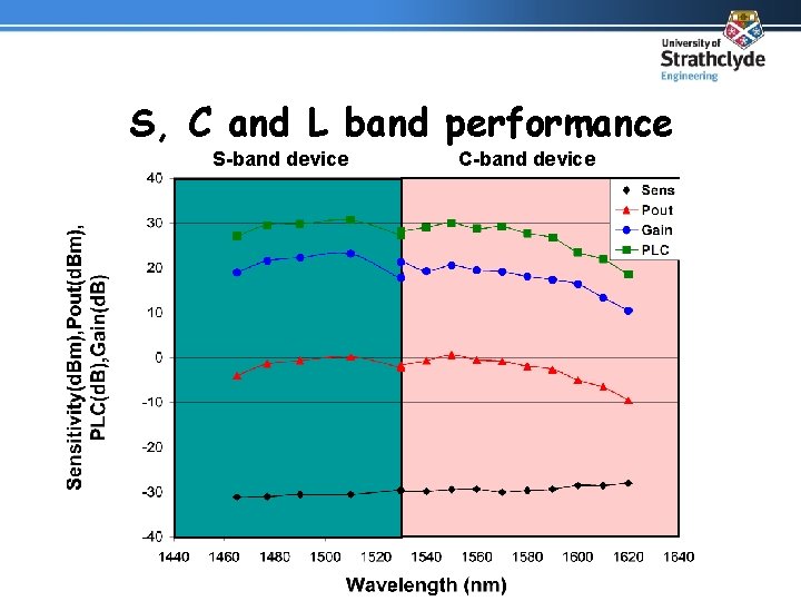 S, C and L band performance S-band device C-band device 