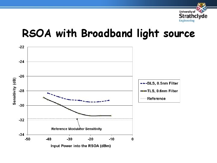 RSOA with Broadband light source 