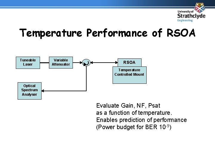 Temperature Performance of RSOA Tuneable Laser Variable Attenuator RSOA Temperature Controlled Mount Optical Spectrum