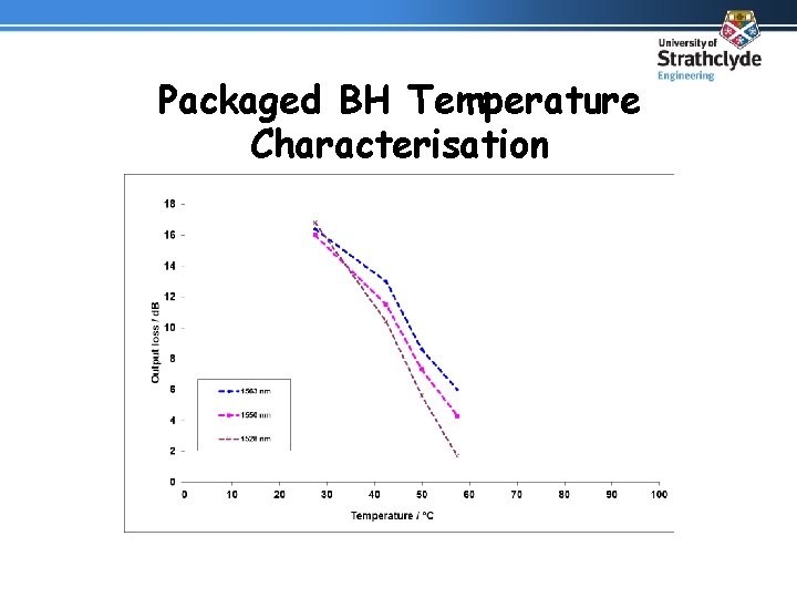 Packaged BH Temperature Characterisation 