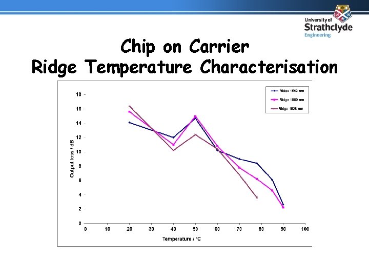 Chip on Carrier Ridge Temperature Characterisation 