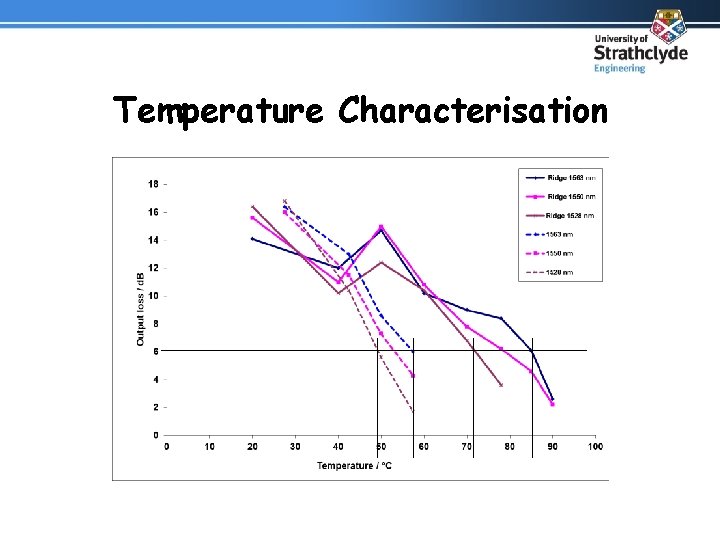 Temperature Characterisation 