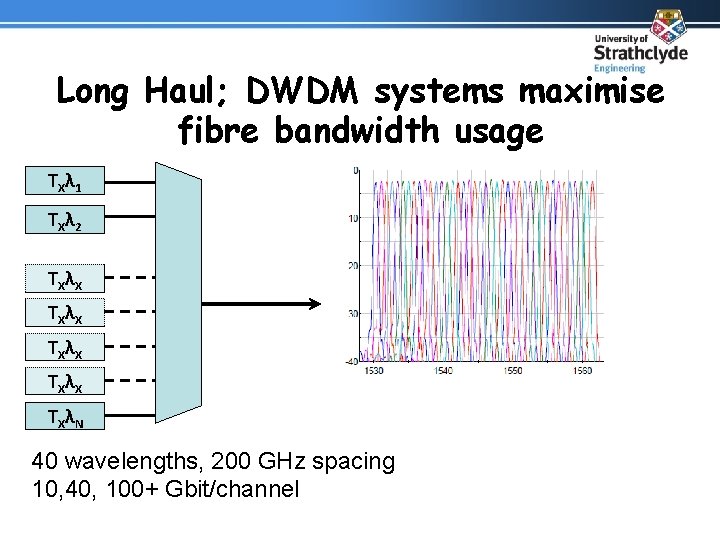 Long Haul; DWDM systems maximise fibre bandwidth usage TXλ 1 TXλ 2 TXλX TXλN