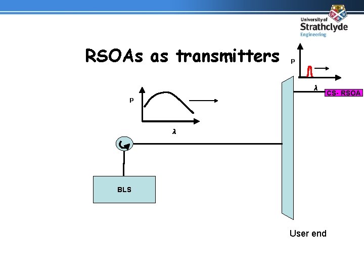 RSOAs as transmitters P λ BLS User end CS- RSOA 