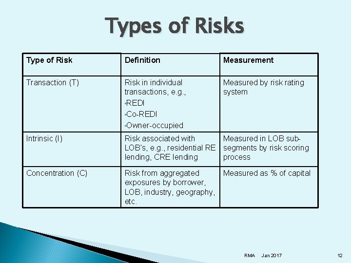 Types of Risks Type of Risk Definition Measurement Transaction (T) Risk in individual transactions,