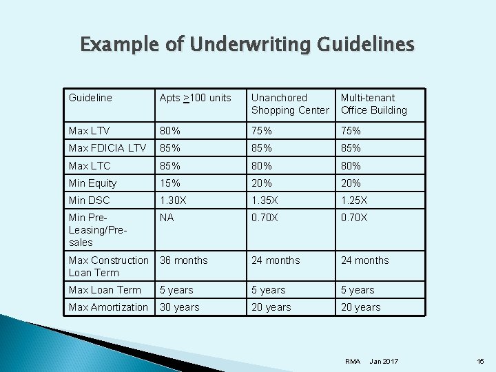 Example of Underwriting Guidelines Guideline Apts >100 units Unanchored Shopping Center Multi-tenant Office Building