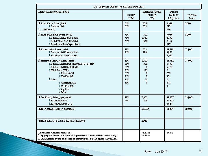 LTV Exposure in Excess of FDICIA Guidelines Loans Secured by Real Estate FDICIA LTV