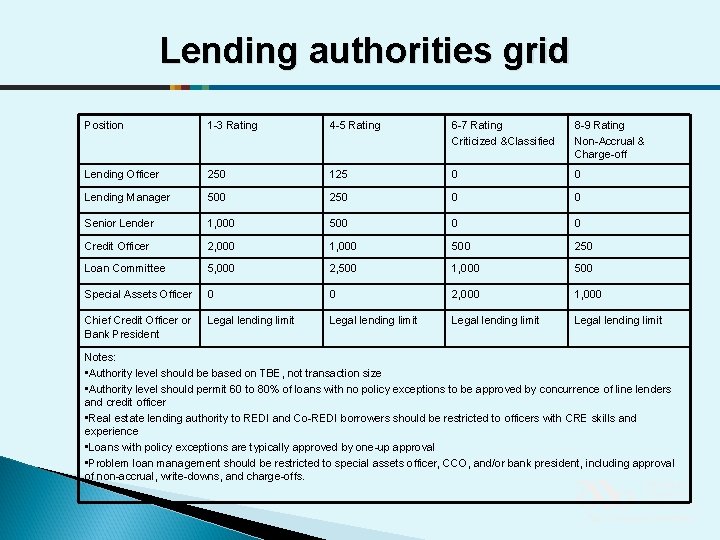 Lending authorities grid Position 1 -3 Rating 4 -5 Rating 6 -7 Rating Criticized