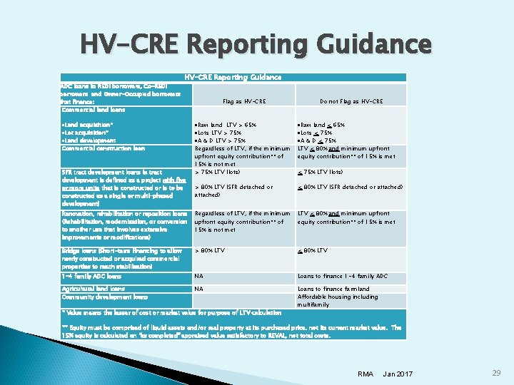 HV-CRE Reporting Guidance ADC loans to REDI borrowers, Co-REDI borrowers and Owner-Occupied borrowers that