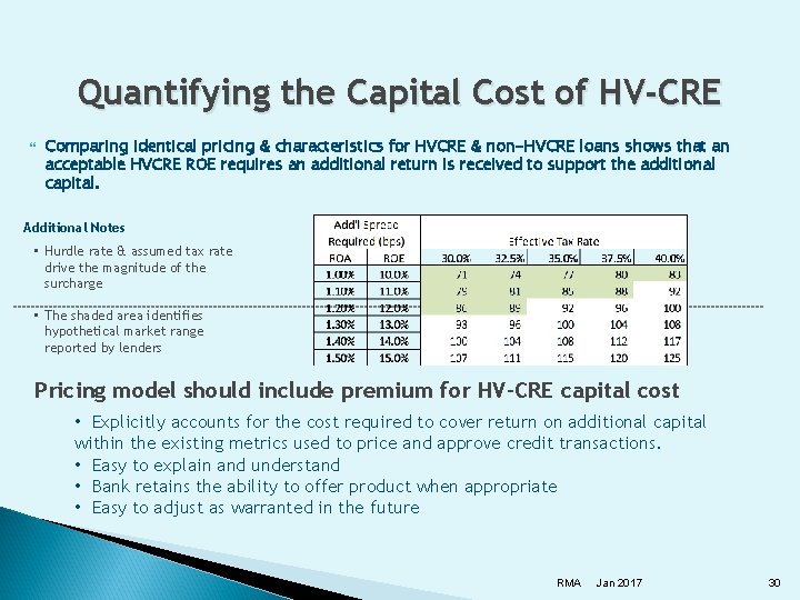 Quantifying the Capital Cost of HV-CRE Comparing identical pricing & characteristics for HVCRE &