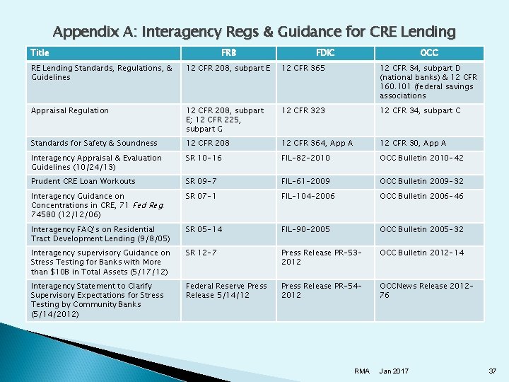 Appendix A: Interagency Regs & Guidance for CRE Lending Title FRB FDIC OCC RE