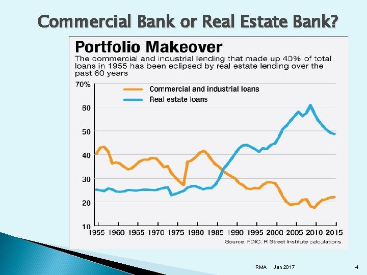 Real Estate Lendingwhat Me Worry Dev Strischek Svp