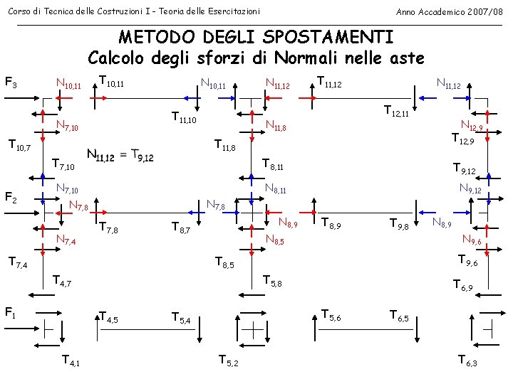 Corso di Tecnica delle Costruzioni I - Teoria delle Esercitazioni Anno Accademico 2007/08 METODO