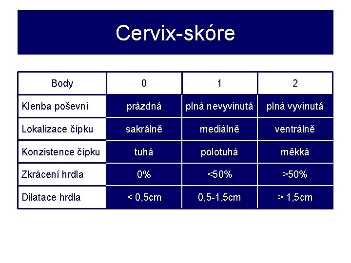 Cervix-skóre Body 0 1 2 Klenba poševní prázdná plná nevyvinutá plná vyvinutá Lokalizace čípku