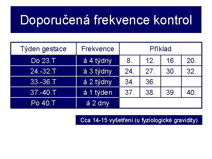 Doporučená frekvence kontrol Týden gestace Frekvence Příklad Do 23. T 24. -32. T 33.