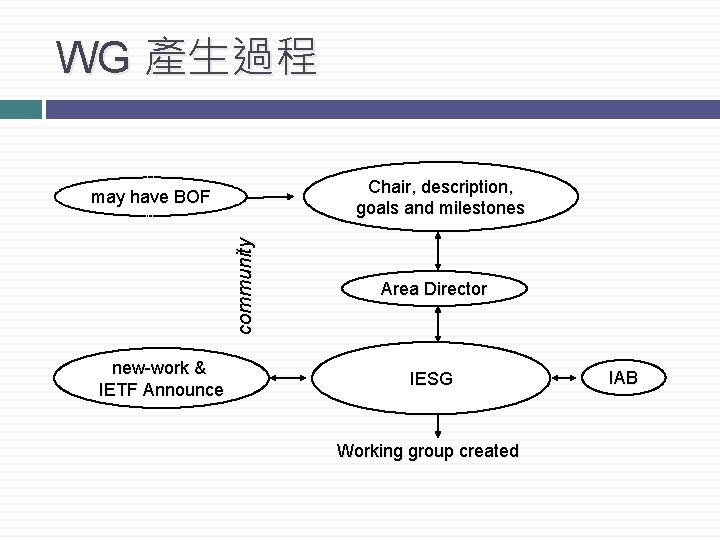 WG 產生過程 Chair, description, goals and milestones community may have BOF new-work & IETF
